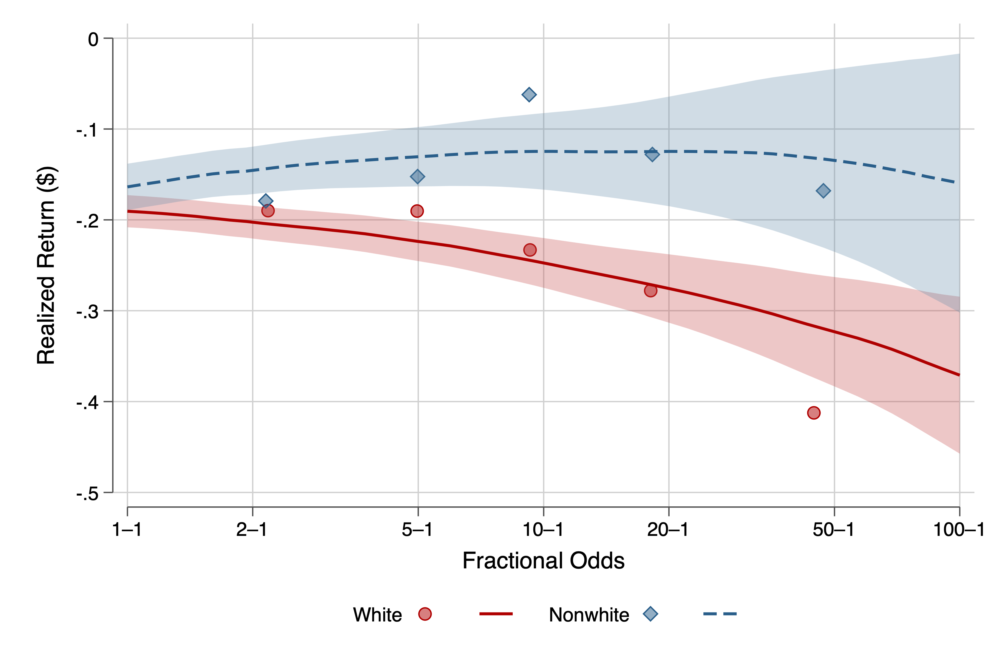 Barnes and Stein Figure 6