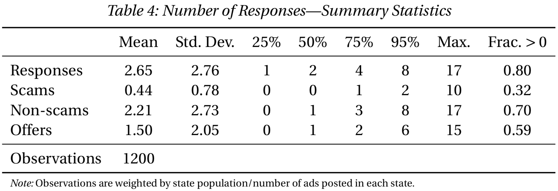 Table 4 from Doleac and Stein (2013)